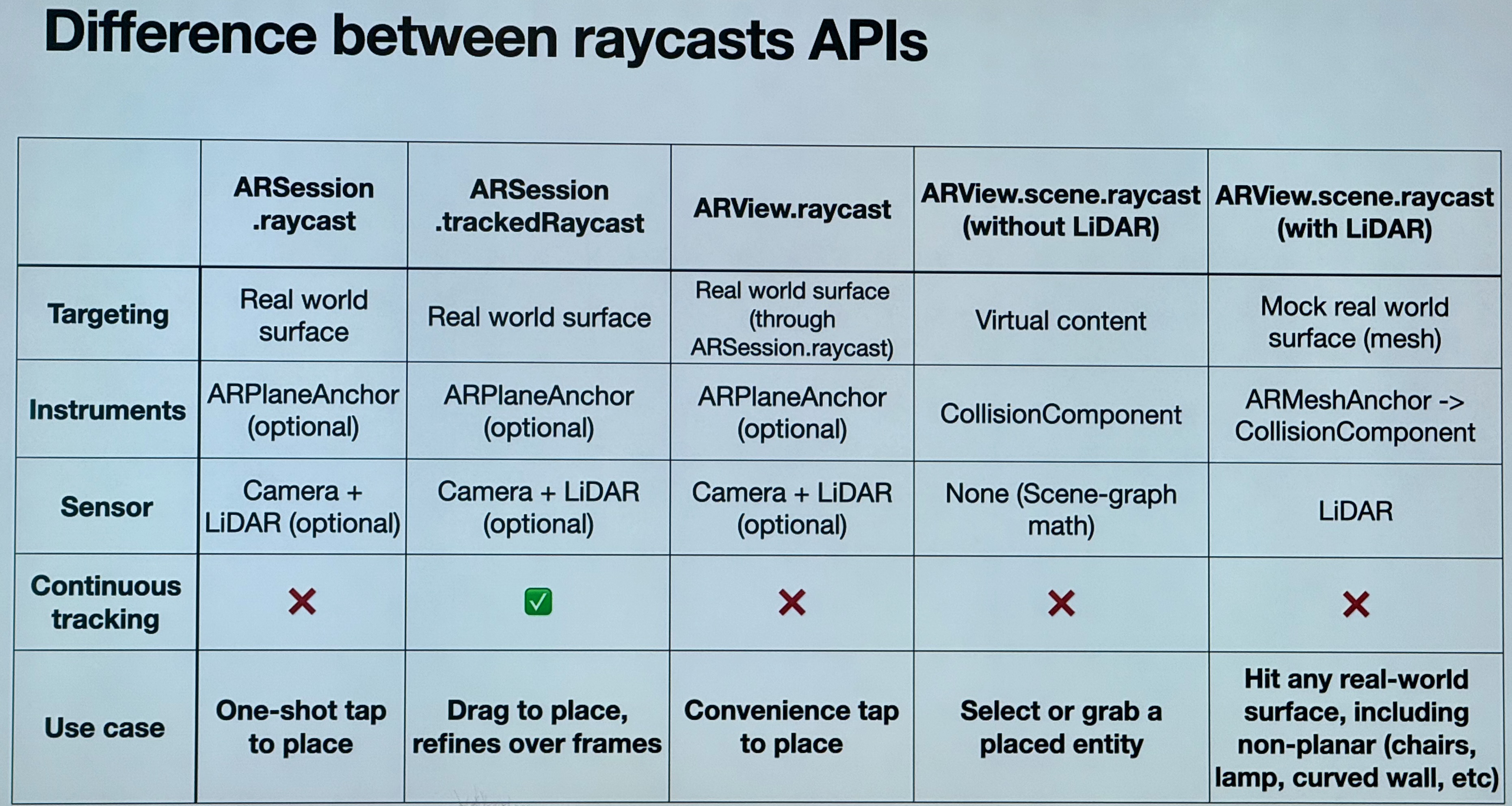 RayCast API Comparisons